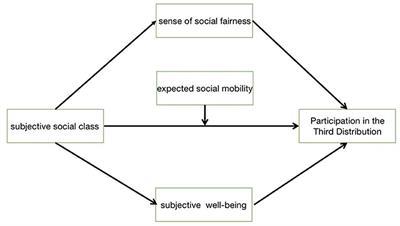 The impact of subjective social class and social mentality on public attitude in the Third Distribution